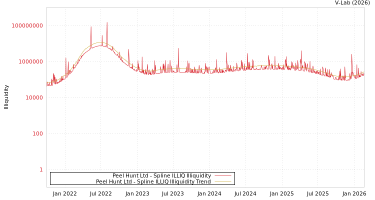 graph of Peel Hunt Ltd ILLIQ-SMEM
