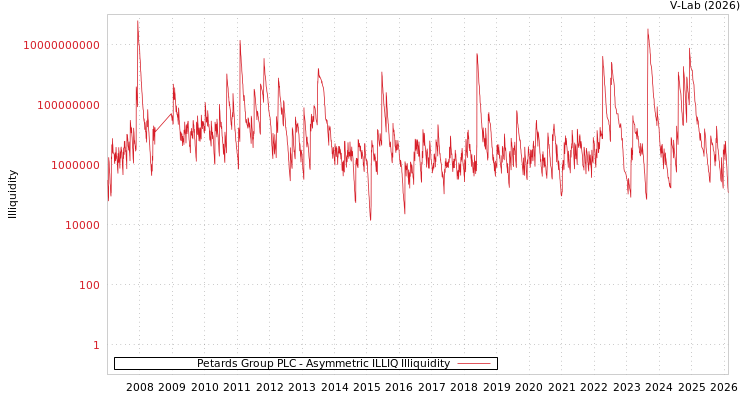 graph of Petards Group PLC ILLIQ-AMEM