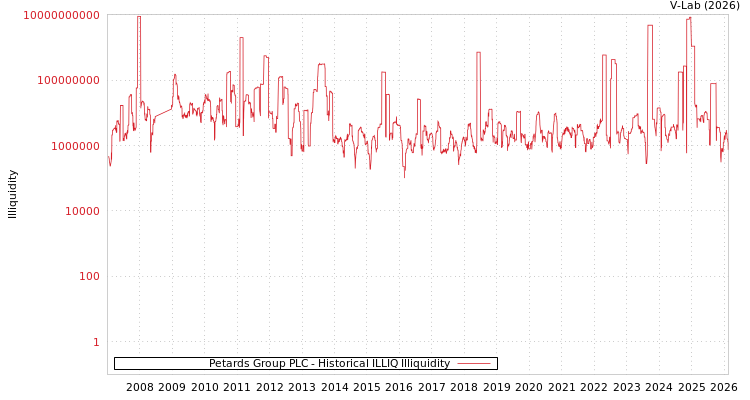 graph of Petards Group PLC ILLIQ-HIST