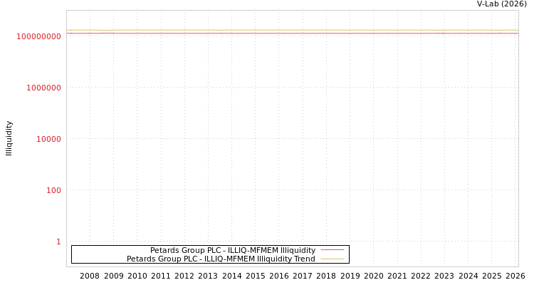graph of Petards Group PLC ILLIQ-MFMEM
