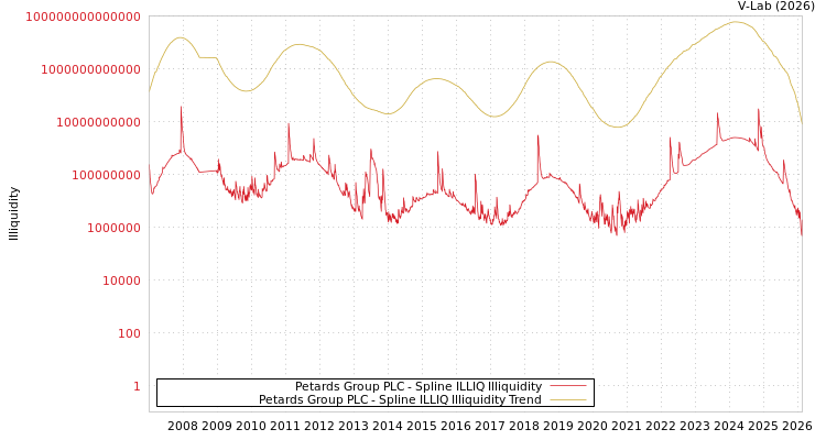 graph of Petards Group PLC ILLIQ-SMEM
