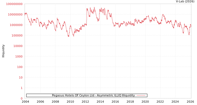 graph of Pegasus Hotels OF Ceylon Ltd ILLIQ-AMEM
