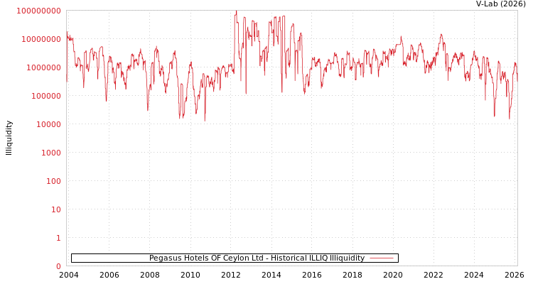 graph of Pegasus Hotels OF Ceylon Ltd ILLIQ-HIST