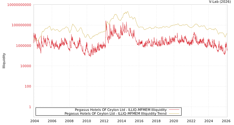 graph of Pegasus Hotels OF Ceylon Ltd ILLIQ-MFMEM