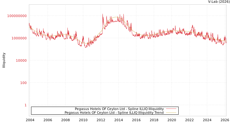 graph of Pegasus Hotels OF Ceylon Ltd ILLIQ-SMEM