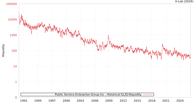 graph of Public Service Enterprise Group Inc ILLIQ-HIST