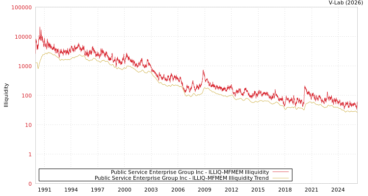 graph of Public Service Enterprise Group Inc ILLIQ-MFMEM