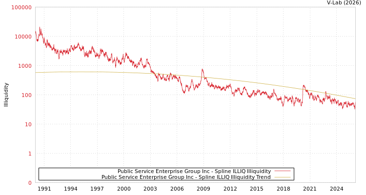 graph of Public Service Enterprise Group Inc ILLIQ-SMEM