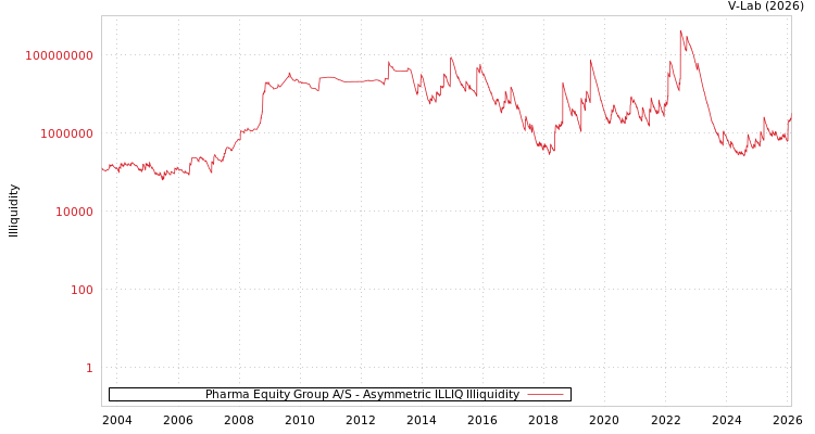 graph of Pharma Equity Group A/S ILLIQ-AMEM