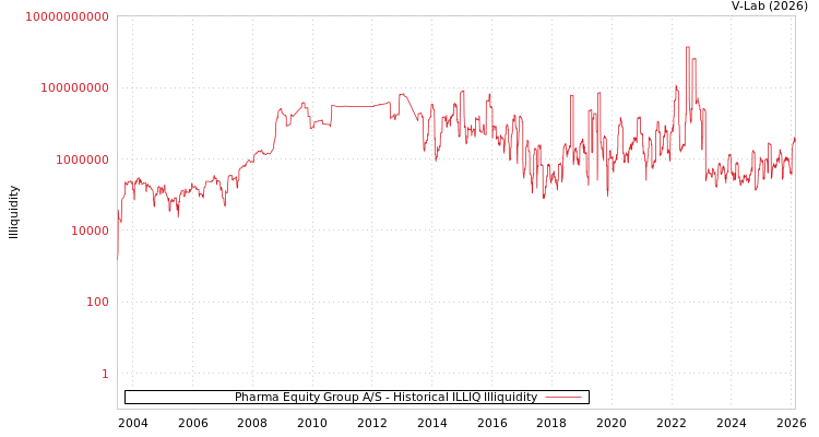 graph of Pharma Equity Group A/S ILLIQ-HIST