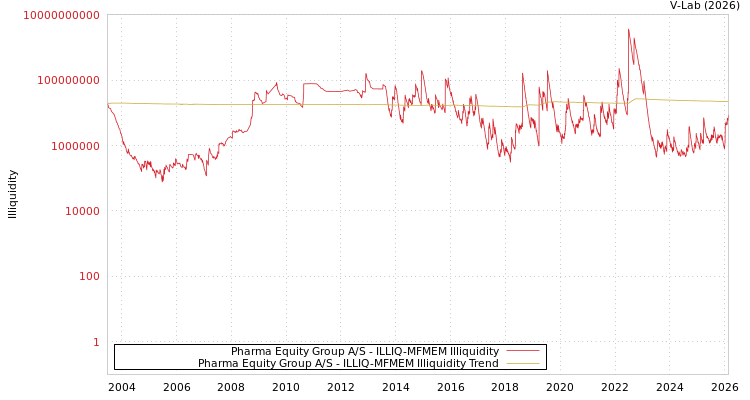 graph of Pharma Equity Group A/S ILLIQ-MFMEM