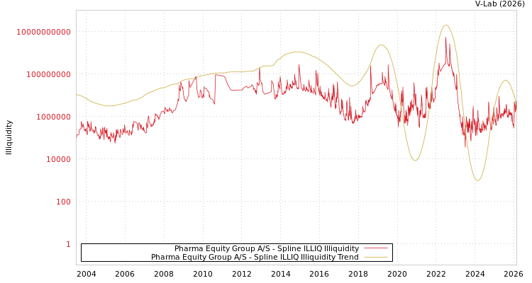 graph of Pharma Equity Group A/S ILLIQ-SMEM