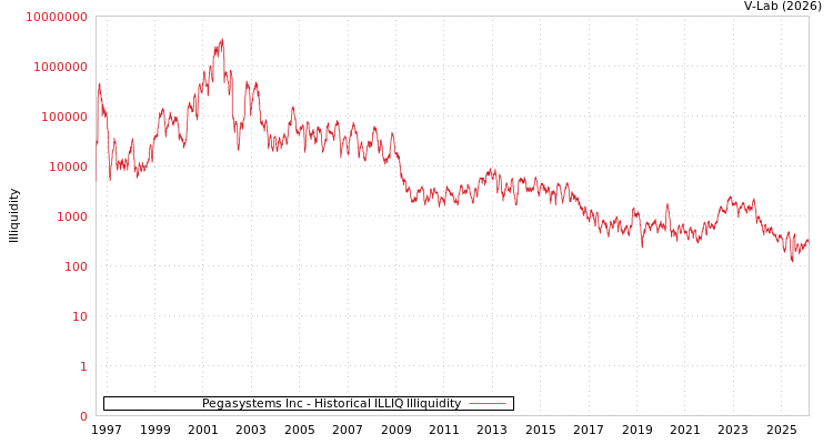 graph of Pegasystems Inc ILLIQ-HIST