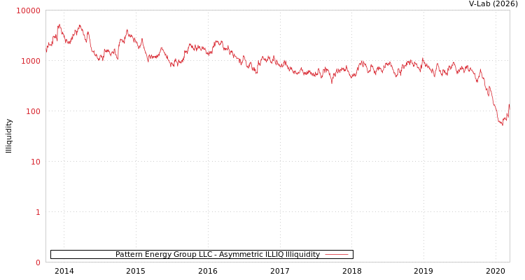 graph of Pattern Energy Group LLC ILLIQ-AMEM