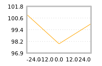 Impact of return on liquidity tomorrow