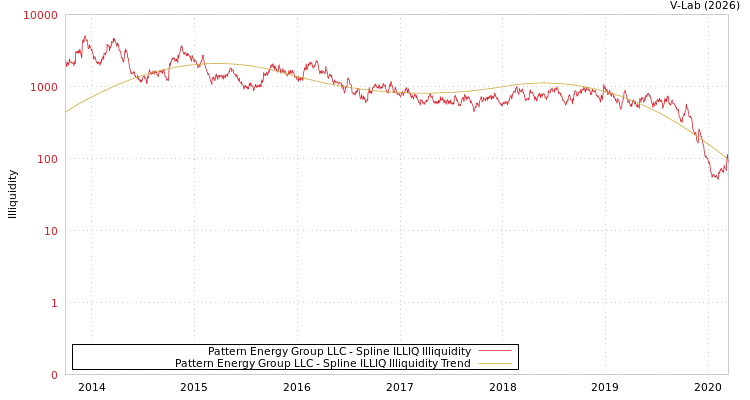 graph of Pattern Energy Group LLC ILLIQ-SMEM