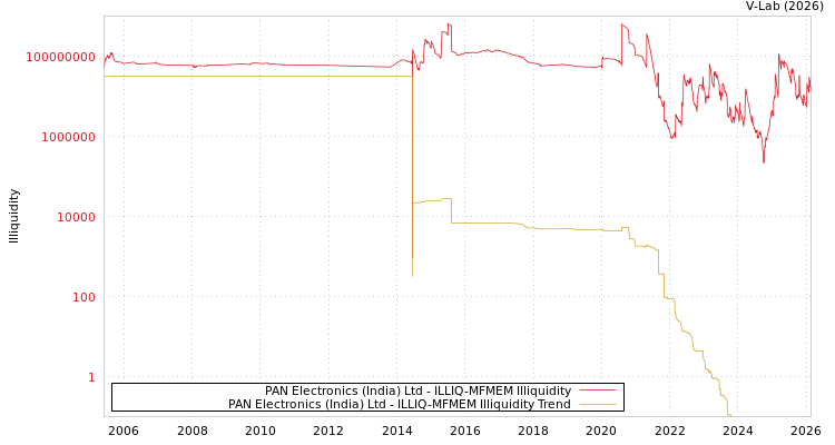 graph of PAN Electronics (India) Ltd ILLIQ-MFMEM