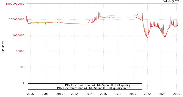 graph of PAN Electronics (India) Ltd ILLIQ-SMEM