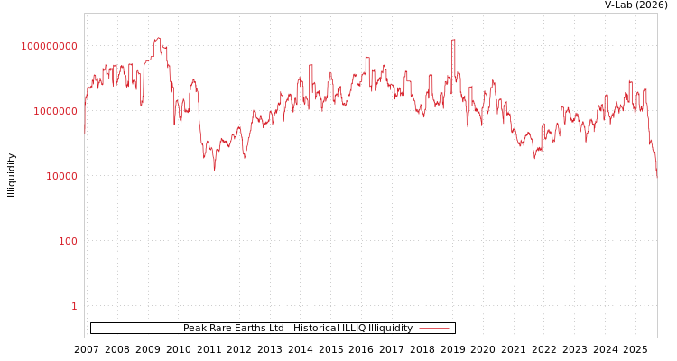 graph of Peak Rare Earths Ltd ILLIQ-HIST