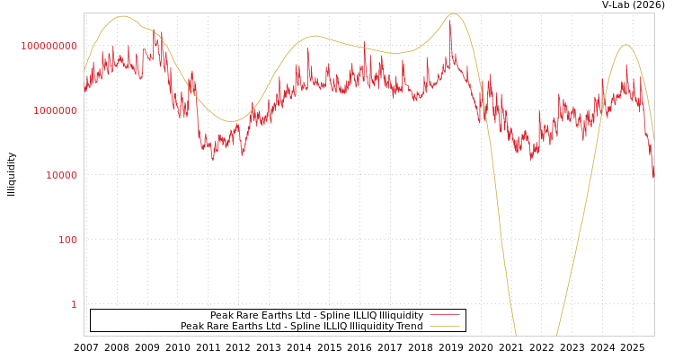 graph of Peak Rare Earths Ltd ILLIQ-SMEM