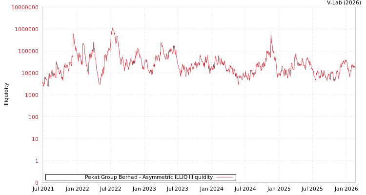graph of Pekat Group Berhad ILLIQ-AMEM