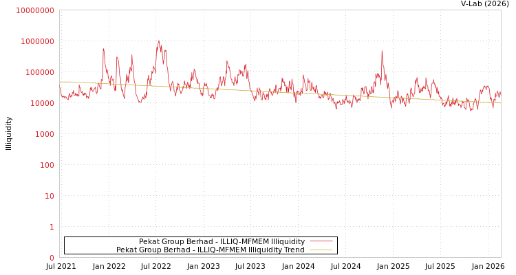 graph of Pekat Group Berhad ILLIQ-MFMEM