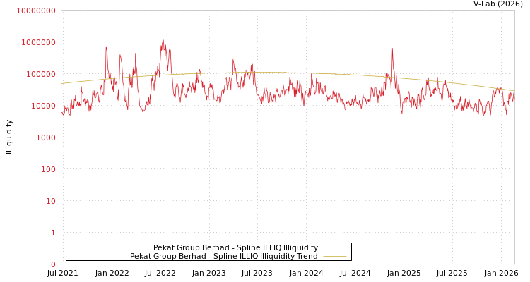 graph of Pekat Group Berhad ILLIQ-SMEM