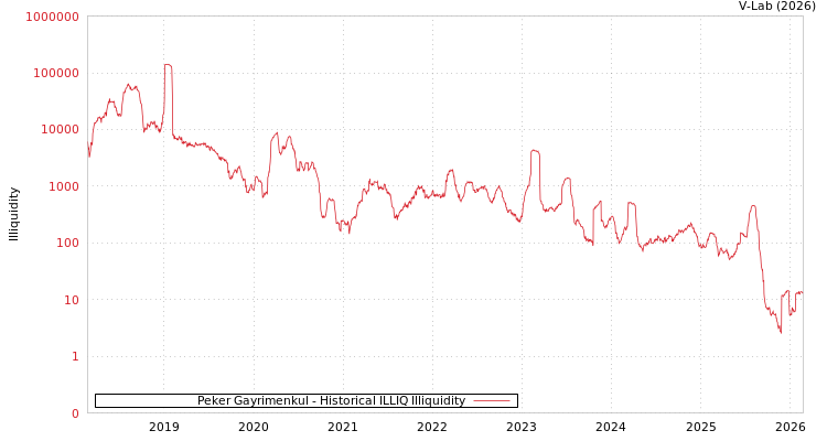 graph of Peker Gayrimenkul ILLIQ-HIST