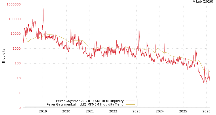 graph of Peker Gayrimenkul ILLIQ-MFMEM