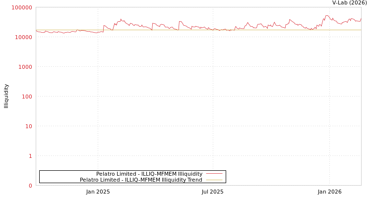 graph of Pelatro Limited ILLIQ-MFMEM