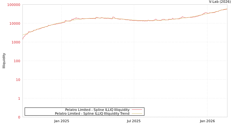 graph of Pelatro Limited ILLIQ-SMEM