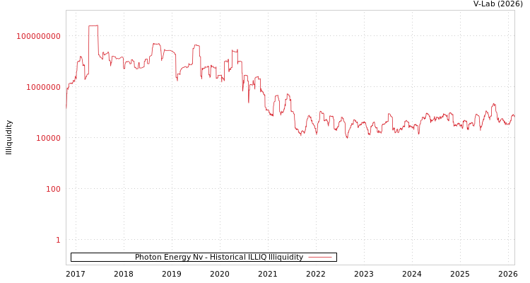 graph of Photon Energy Nv ILLIQ-HIST