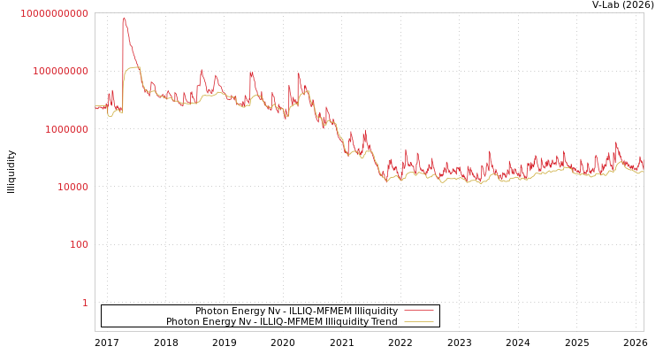 graph of Photon Energy Nv ILLIQ-MFMEM