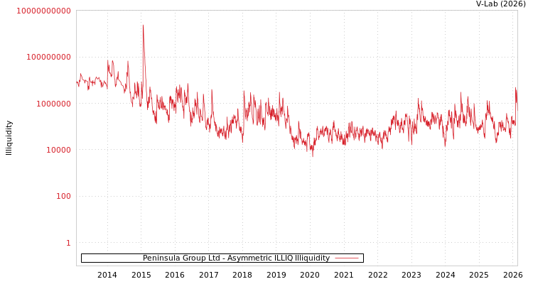 graph of Peninsula Group Ltd ILLIQ-AMEM