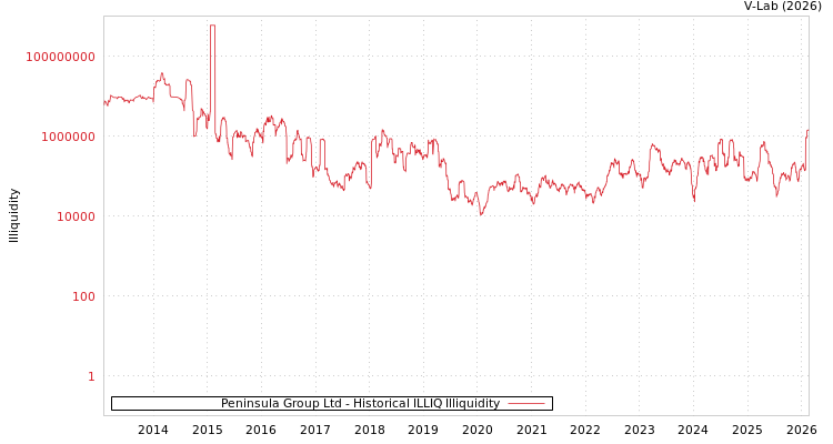 graph of Peninsula Group Ltd ILLIQ-HIST