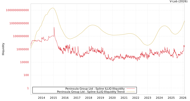 graph of Peninsula Group Ltd ILLIQ-SMEM