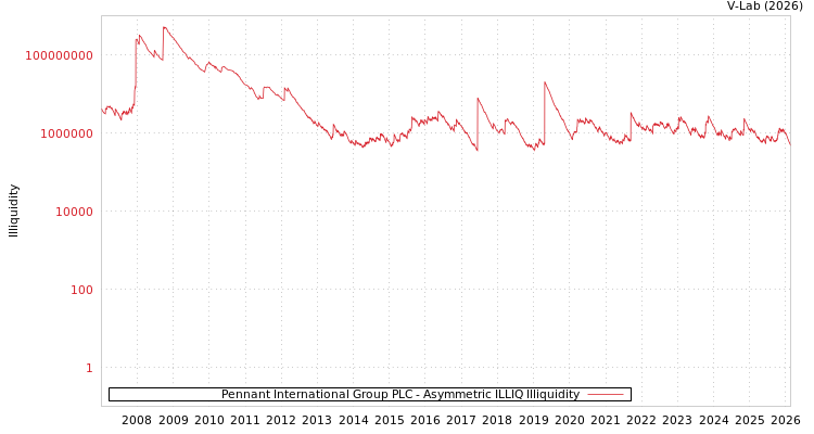 graph of Pennant International Group PLC ILLIQ-AMEM