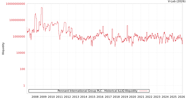 graph of Pennant International Group PLC ILLIQ-HIST