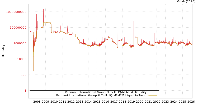 graph of Pennant International Group PLC ILLIQ-MFMEM