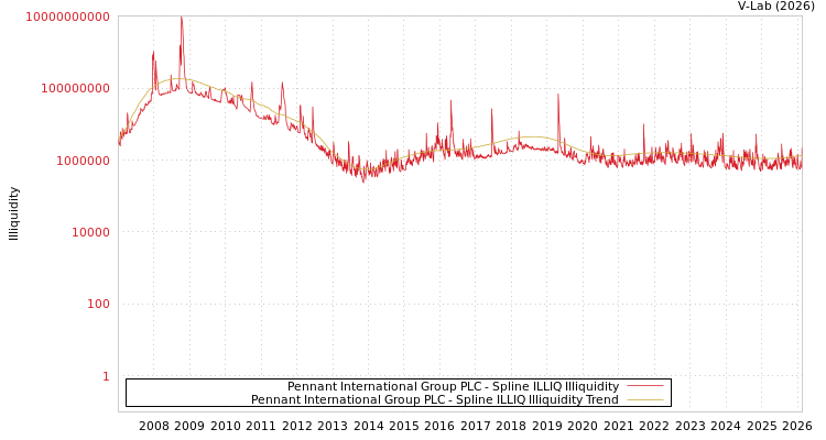 graph of Pennant International Group PLC ILLIQ-SMEM