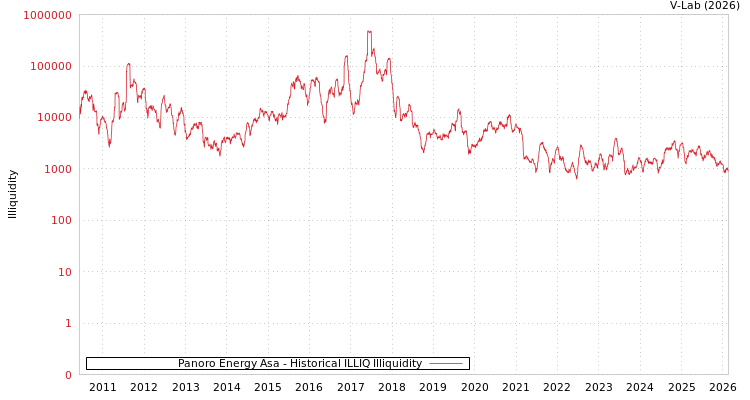 graph of Panoro Energy Asa ILLIQ-HIST
