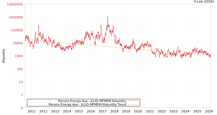 graph of Panoro Energy Asa ILLIQ-MFMEM