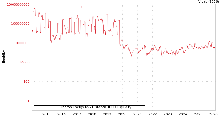 graph of Photon Energy Nv ILLIQ-HIST