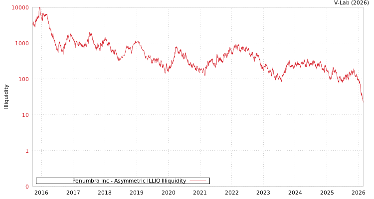 graph of Penumbra Inc ILLIQ-AMEM