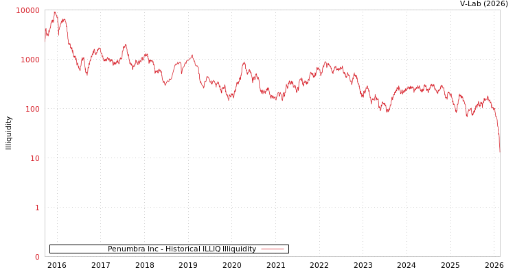 graph of Penumbra Inc ILLIQ-HIST