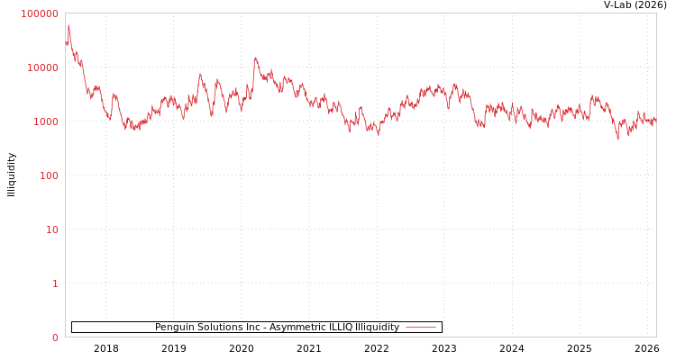 graph of Penguin Solutions Inc ILLIQ-AMEM