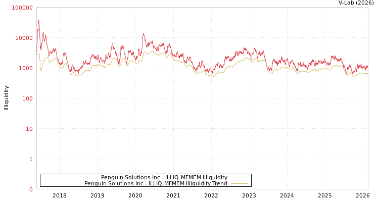 graph of Penguin Solutions Inc ILLIQ-MFMEM