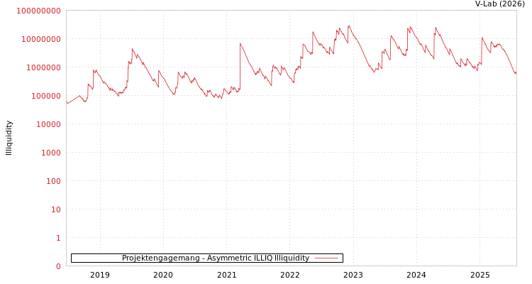 graph of Projektengagemang ILLIQ-AMEM