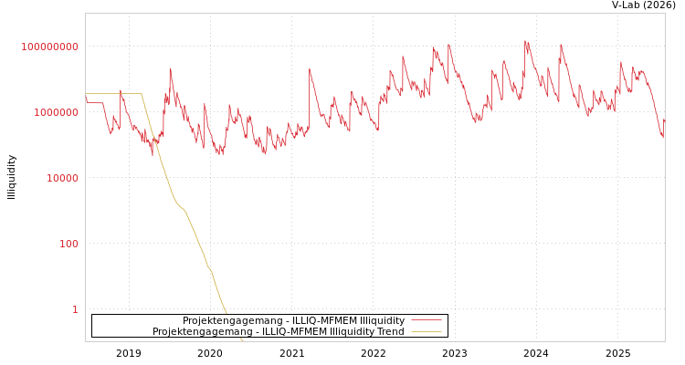 graph of Projektengagemang ILLIQ-MFMEM
