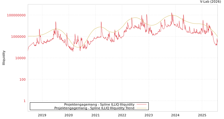 graph of Projektengagemang ILLIQ-SMEM